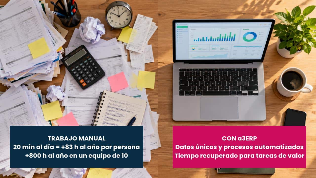 Diagrama visual del impacto acumulado de perder 20 minutos diarios frente a la automatización de procesos con el software a3ERP